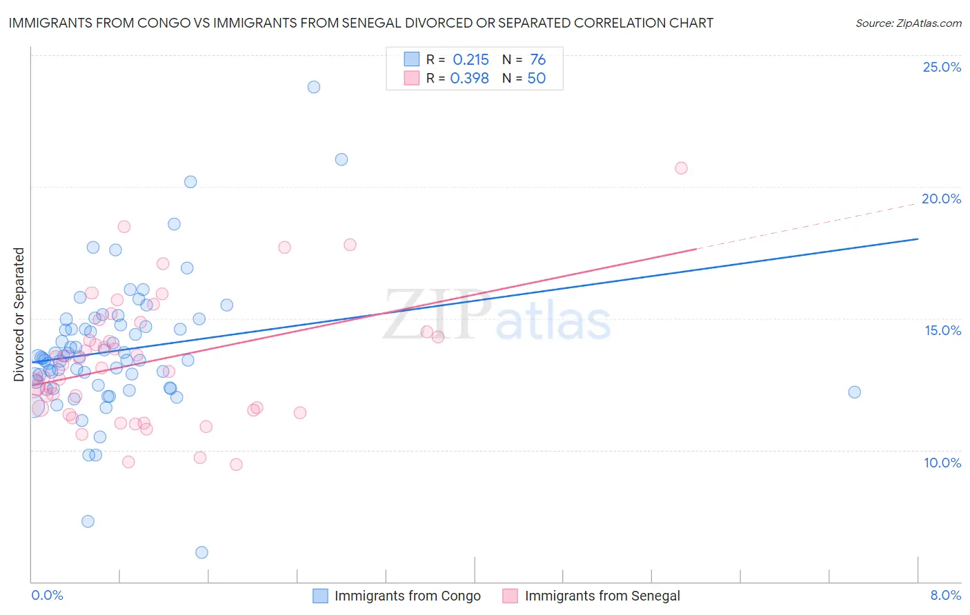 Immigrants from Congo vs Immigrants from Senegal Divorced or Separated
