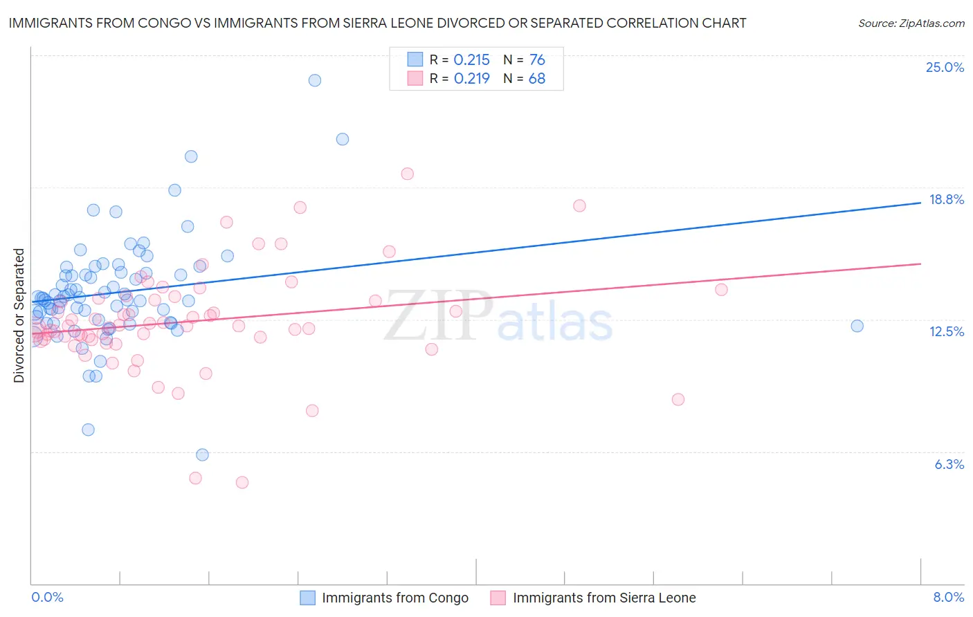 Immigrants from Congo vs Immigrants from Sierra Leone Divorced or Separated