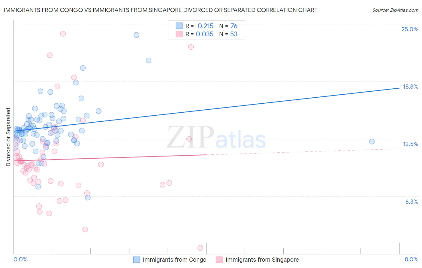 Immigrants from Congo vs Immigrants from Singapore Divorced or Separated