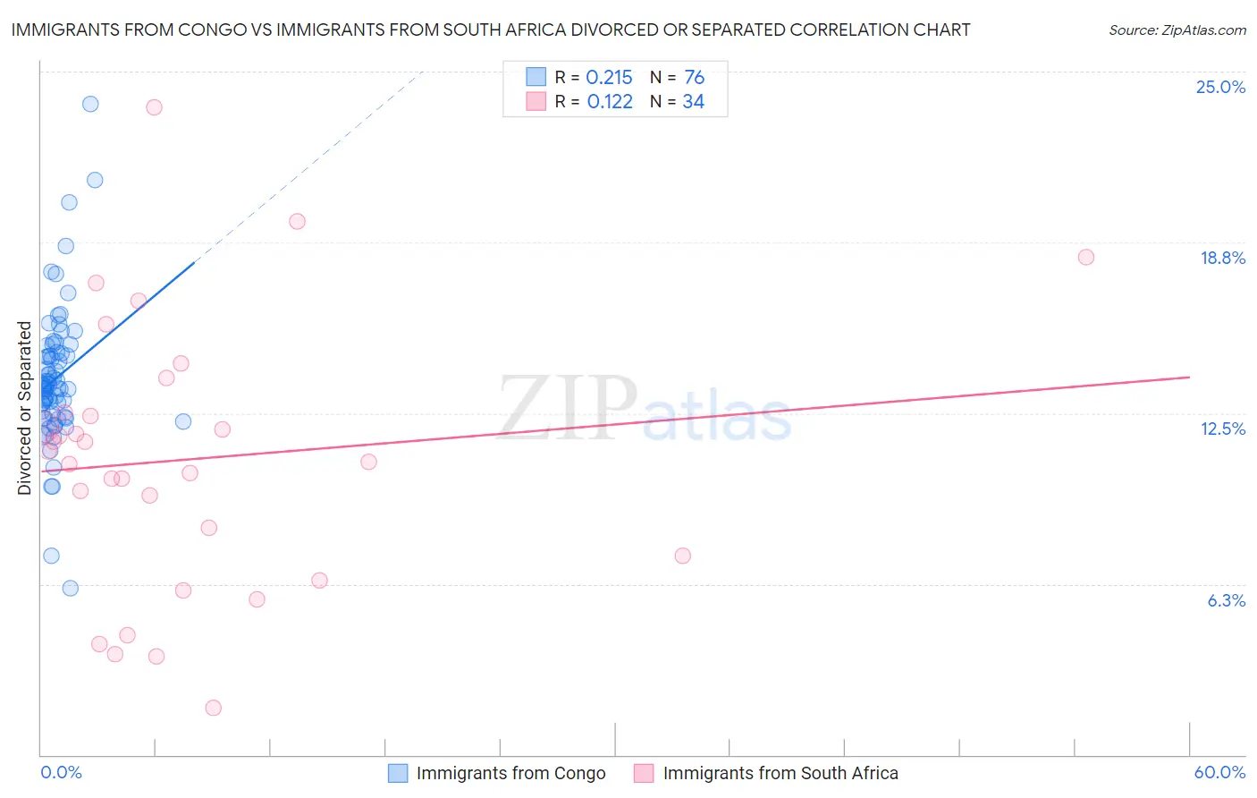 Immigrants from Congo vs Immigrants from South Africa Divorced or Separated