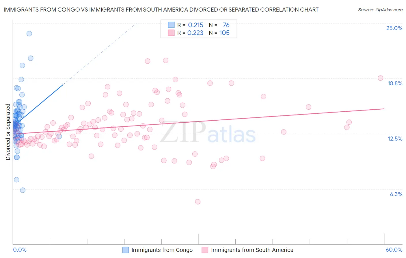 Immigrants from Congo vs Immigrants from South America Divorced or Separated