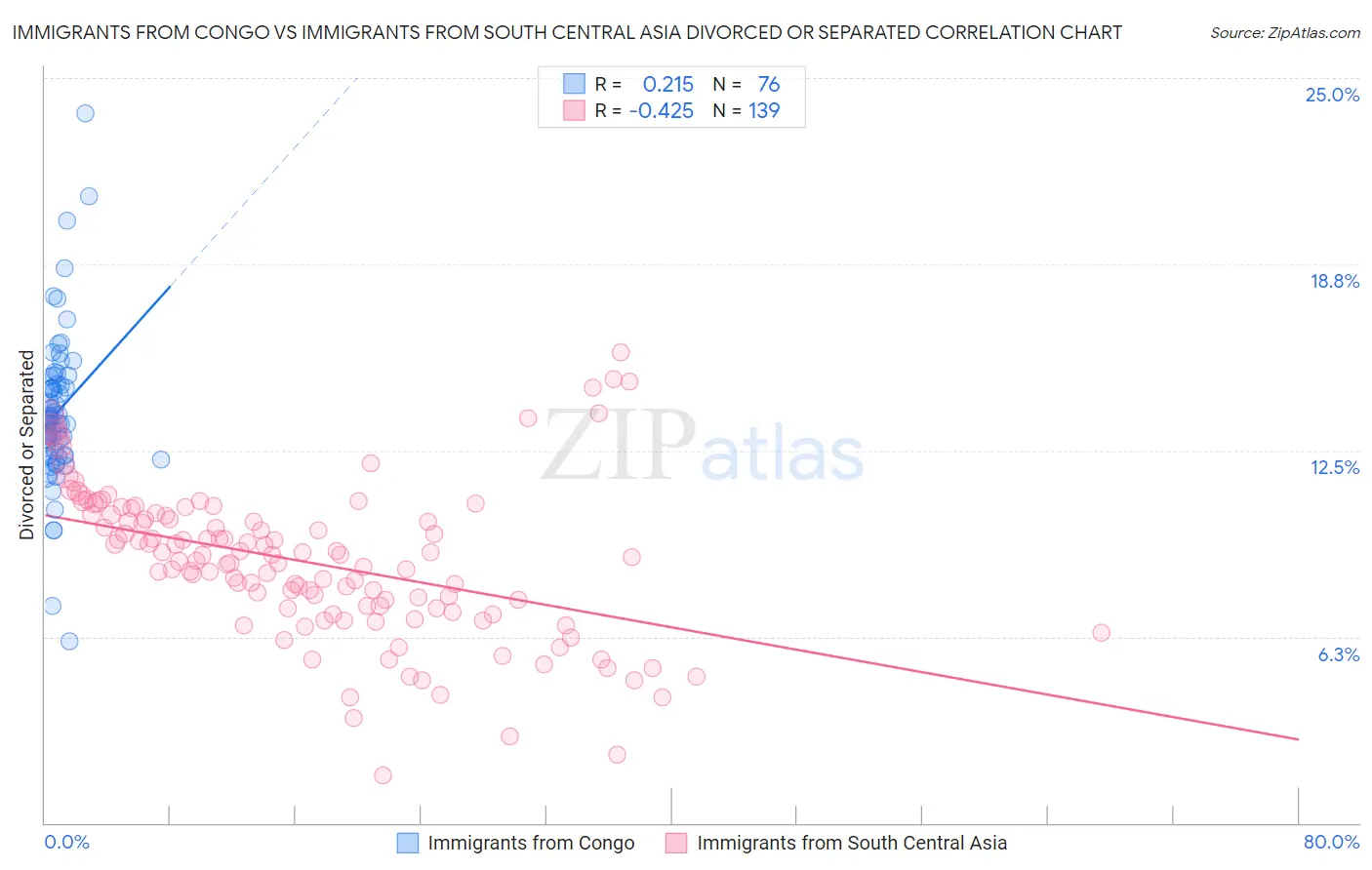 Immigrants from Congo vs Immigrants from South Central Asia Divorced or Separated