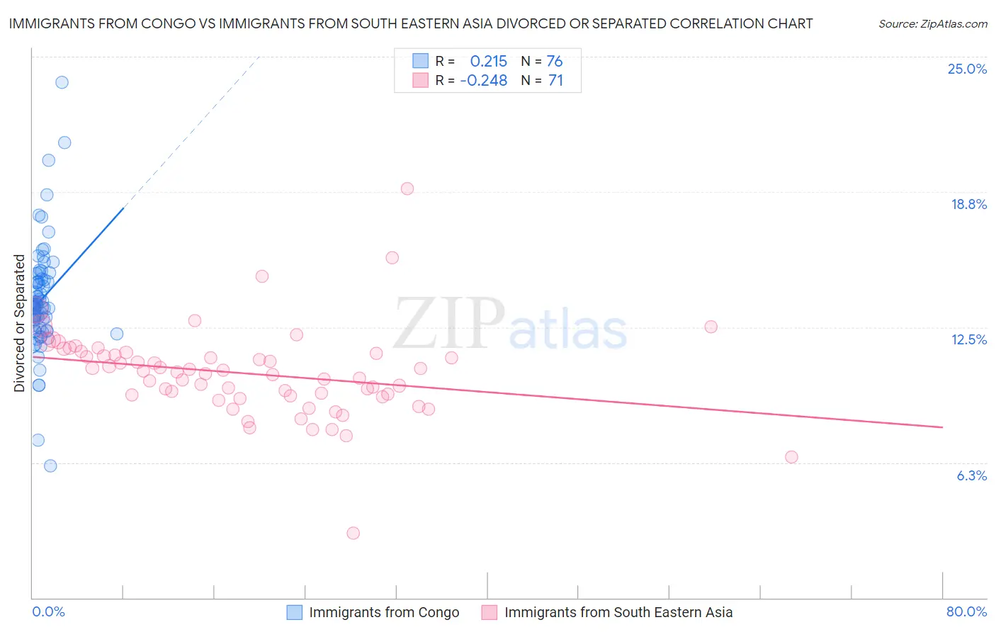 Immigrants from Congo vs Immigrants from South Eastern Asia Divorced or Separated