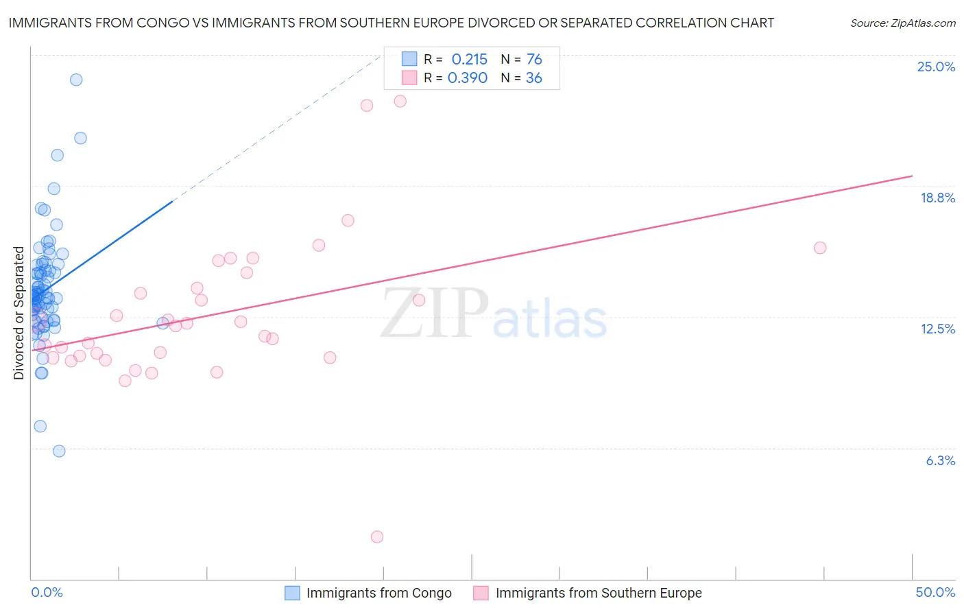 Immigrants from Congo vs Immigrants from Southern Europe Divorced or Separated