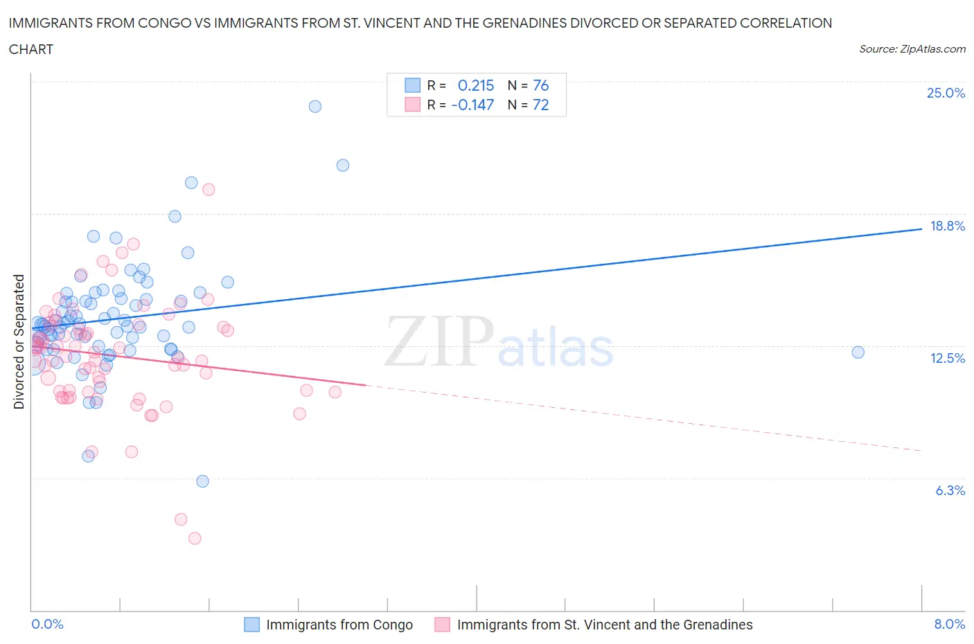 Immigrants from Congo vs Immigrants from St. Vincent and the Grenadines Divorced or Separated