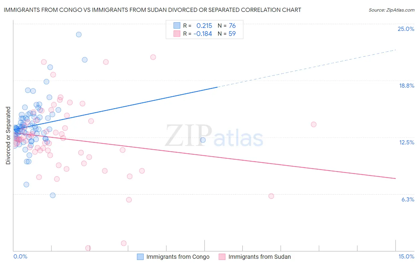 Immigrants from Congo vs Immigrants from Sudan Divorced or Separated