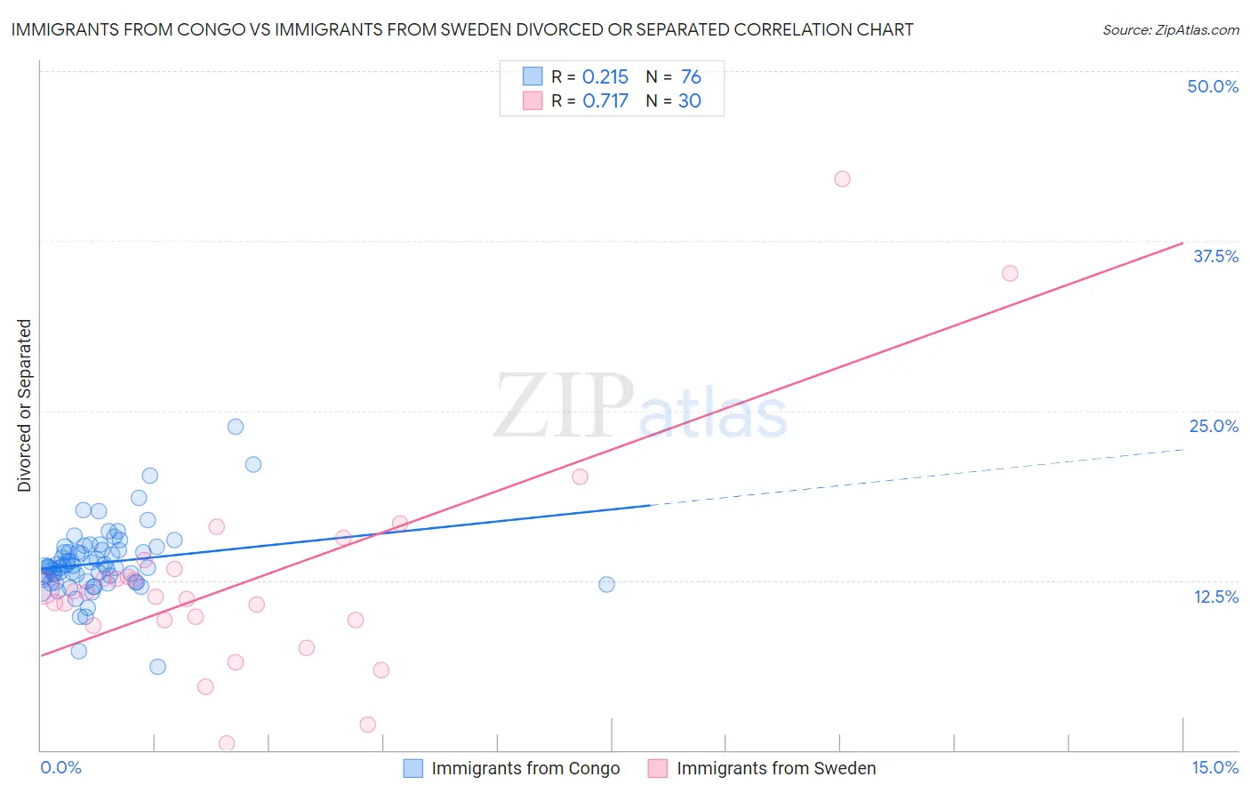 Immigrants from Congo vs Immigrants from Sweden Divorced or Separated