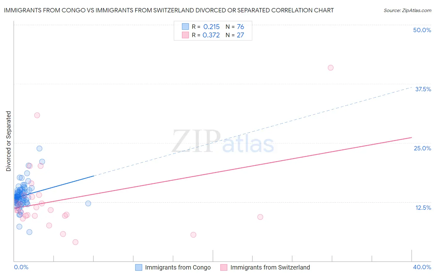 Immigrants from Congo vs Immigrants from Switzerland Divorced or Separated