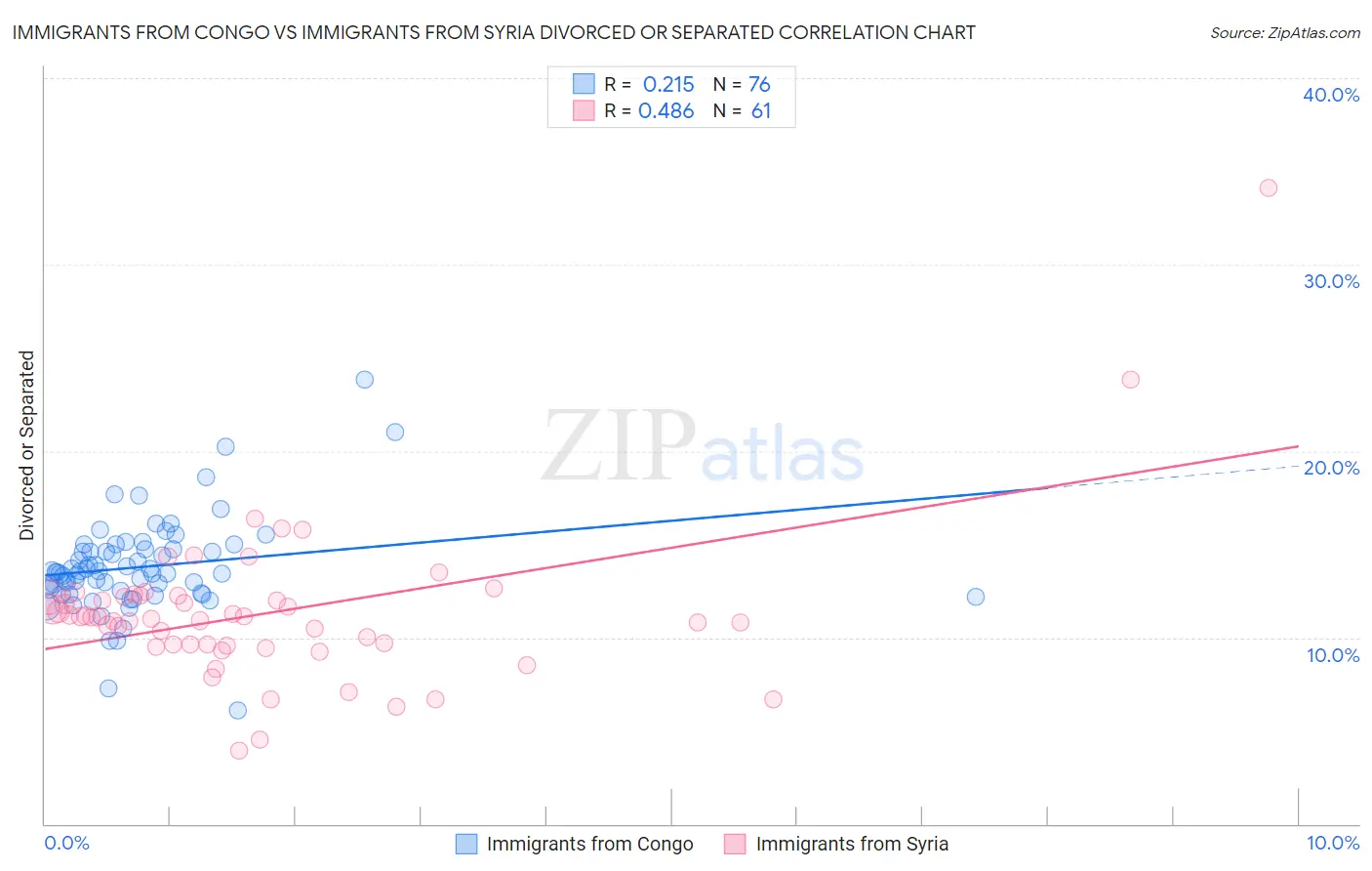 Immigrants from Congo vs Immigrants from Syria Divorced or Separated