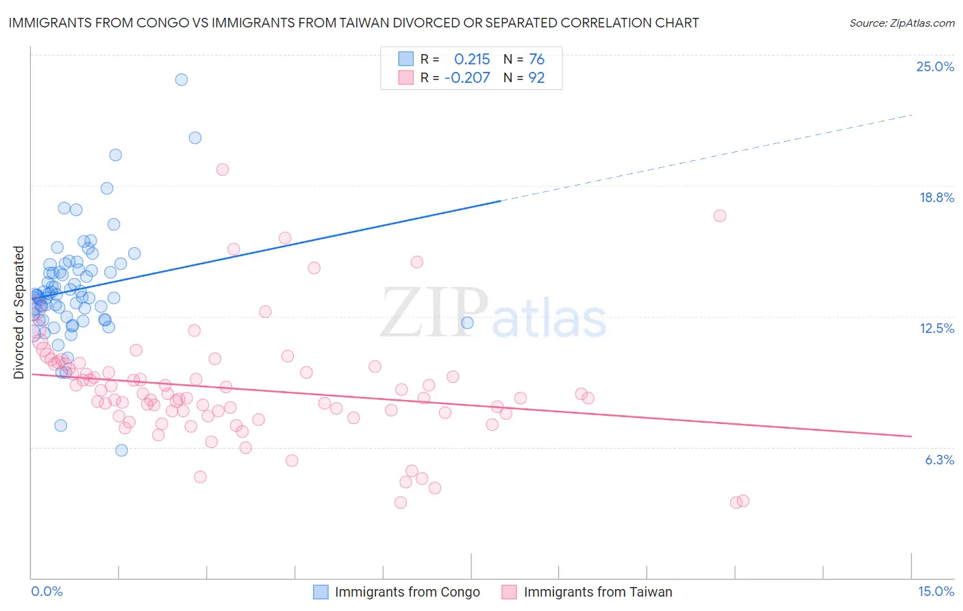 Immigrants from Congo vs Immigrants from Taiwan Divorced or Separated