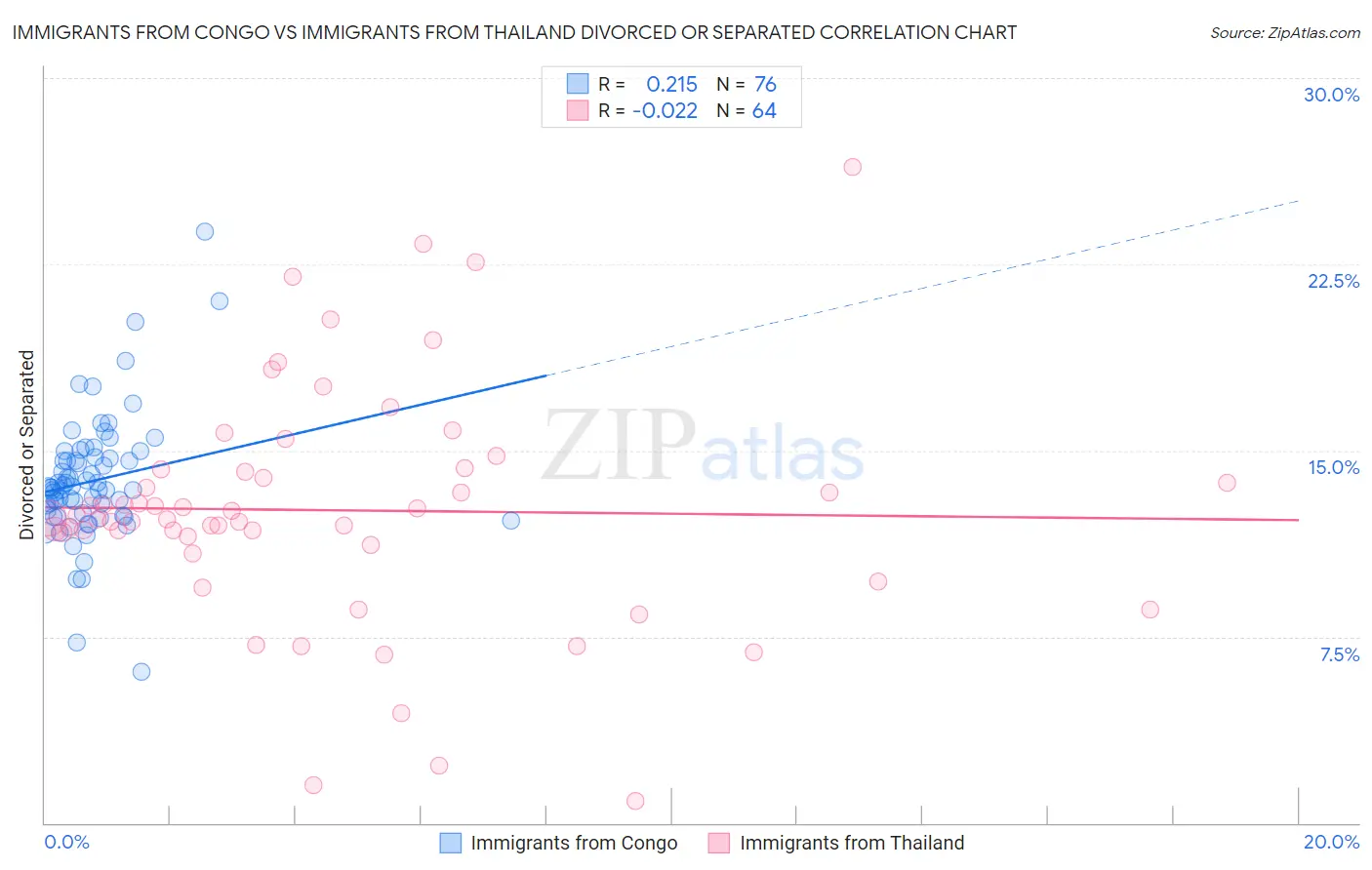 Immigrants from Congo vs Immigrants from Thailand Divorced or Separated