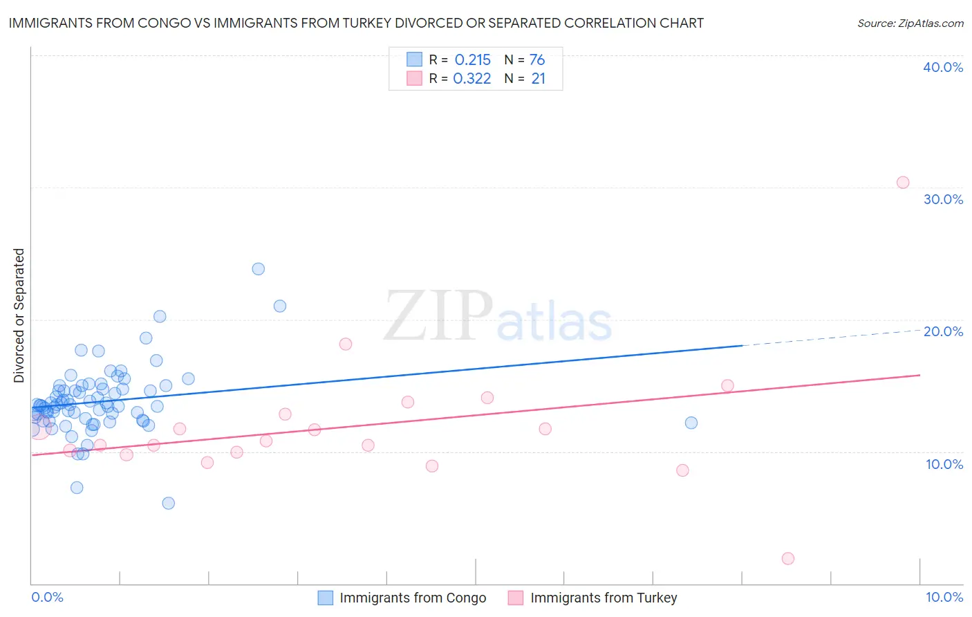 Immigrants from Congo vs Immigrants from Turkey Divorced or Separated