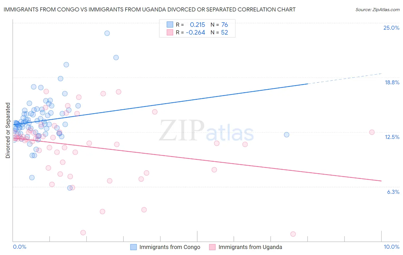 Immigrants from Congo vs Immigrants from Uganda Divorced or Separated