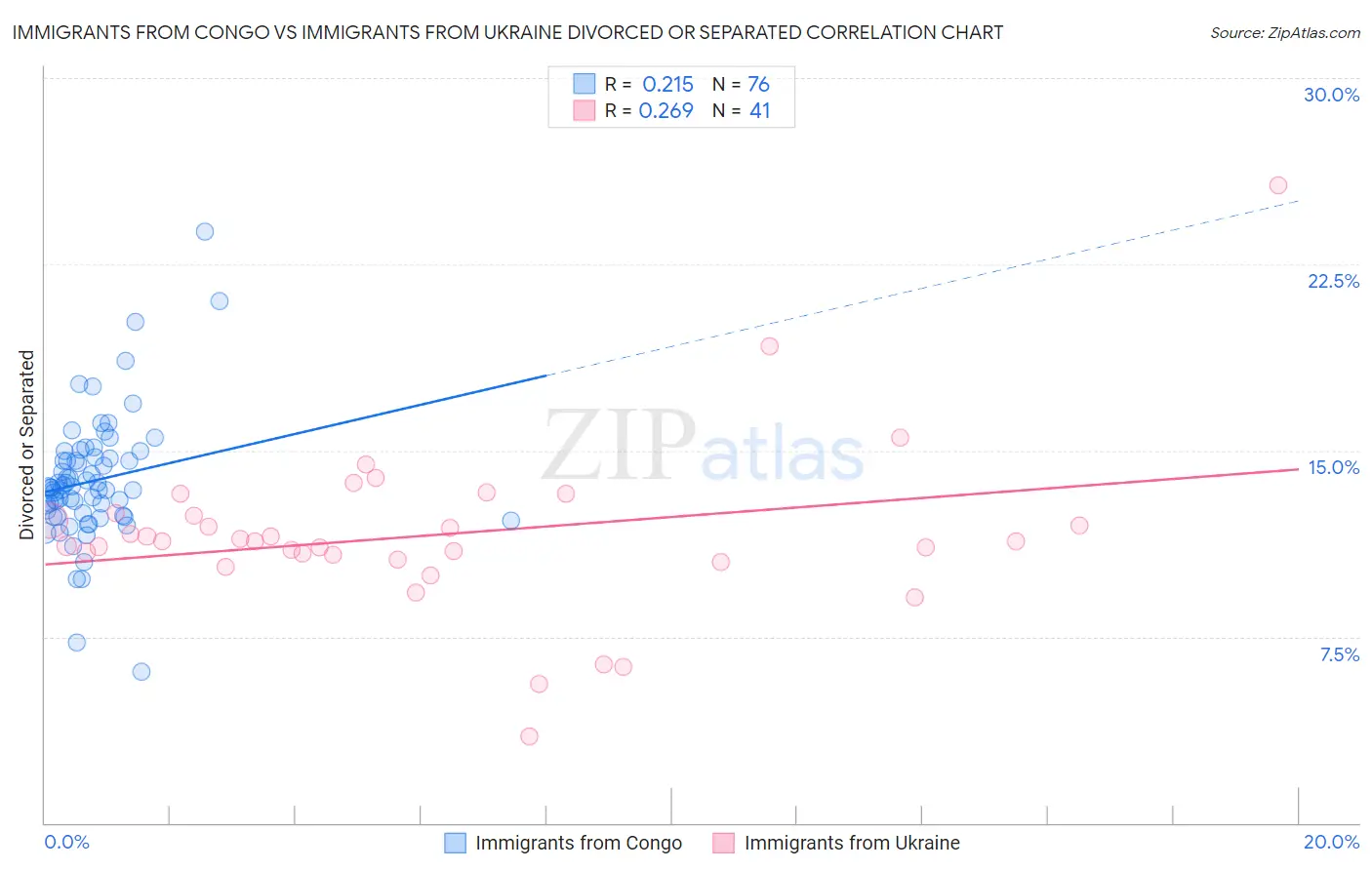 Immigrants from Congo vs Immigrants from Ukraine Divorced or Separated