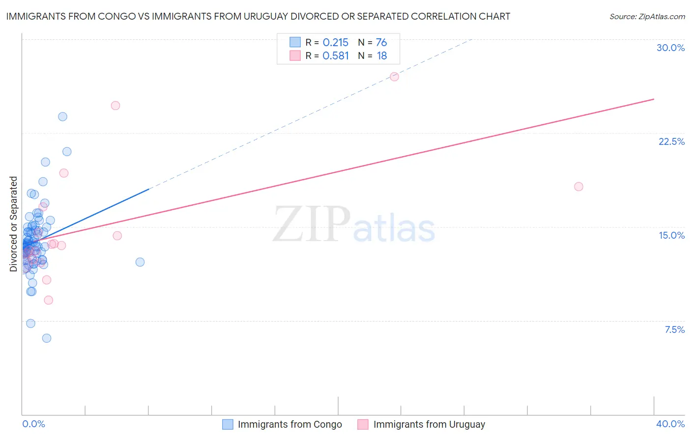 Immigrants from Congo vs Immigrants from Uruguay Divorced or Separated