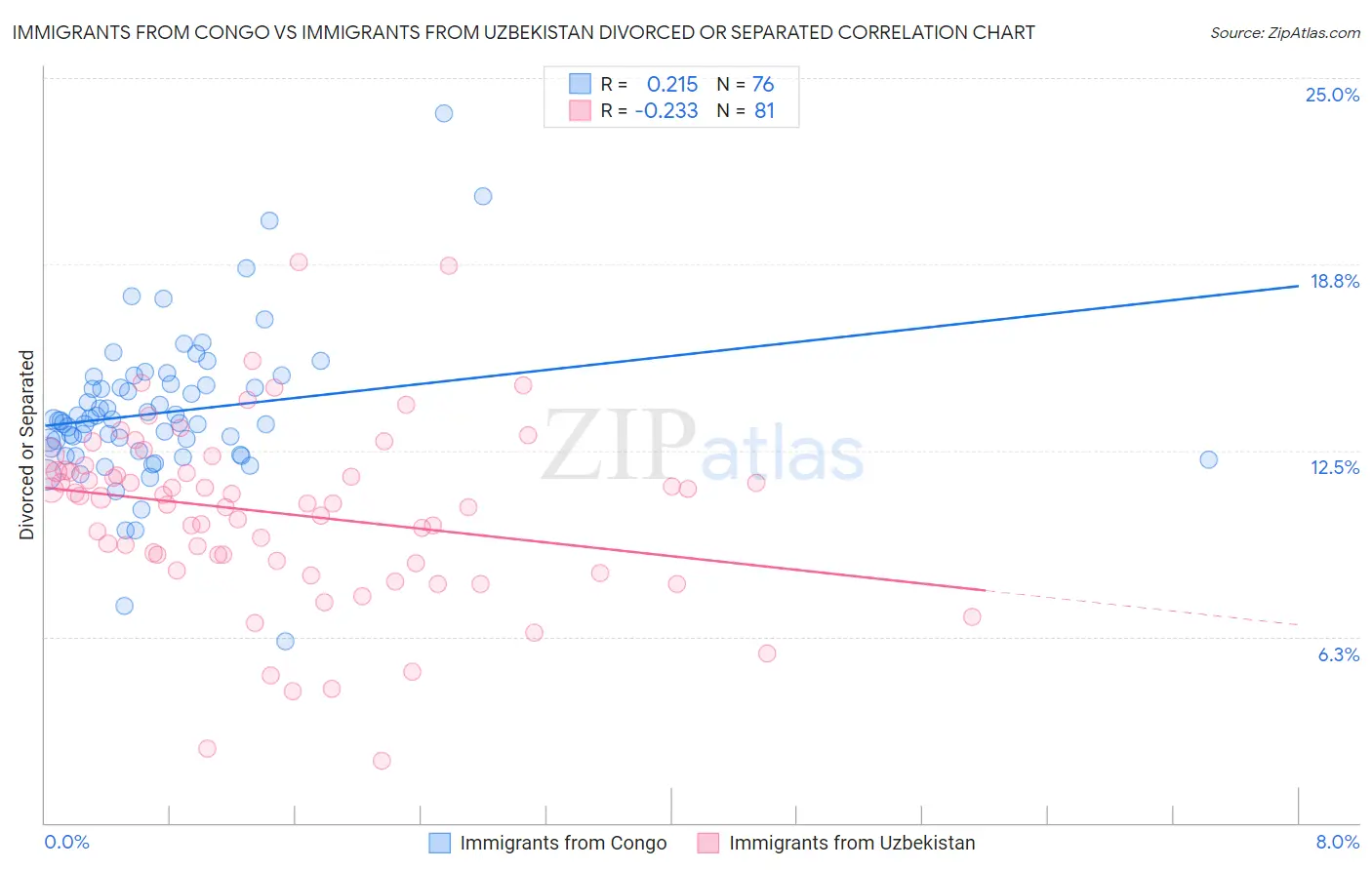 Immigrants from Congo vs Immigrants from Uzbekistan Divorced or Separated