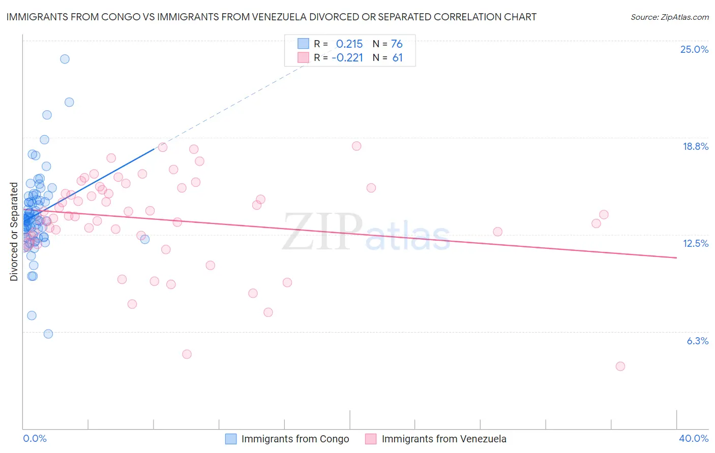 Immigrants from Congo vs Immigrants from Venezuela Divorced or Separated