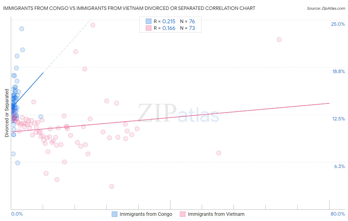 Immigrants from Congo vs Immigrants from Vietnam Divorced or Separated