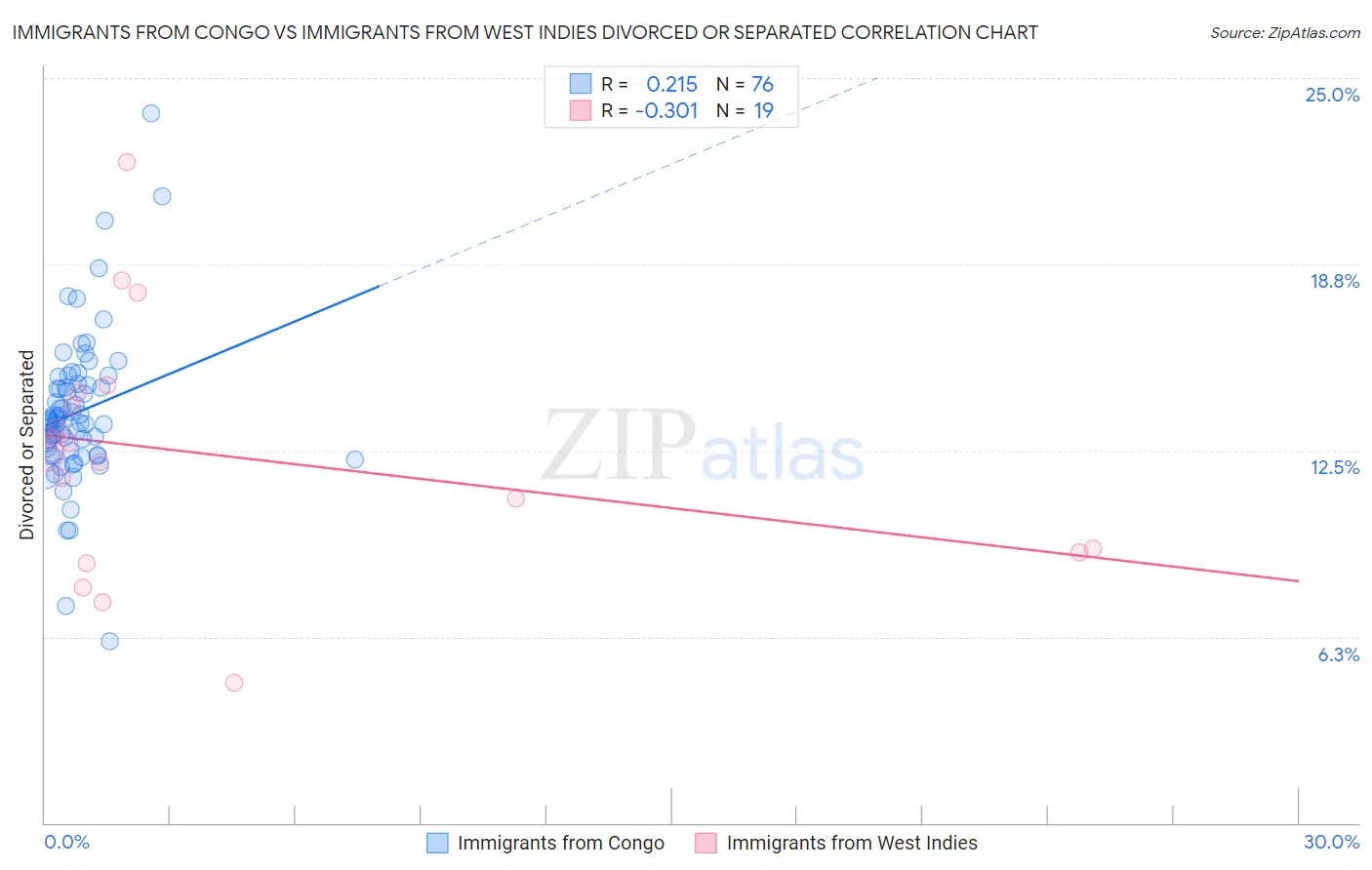 Immigrants from Congo vs Immigrants from West Indies Divorced or Separated