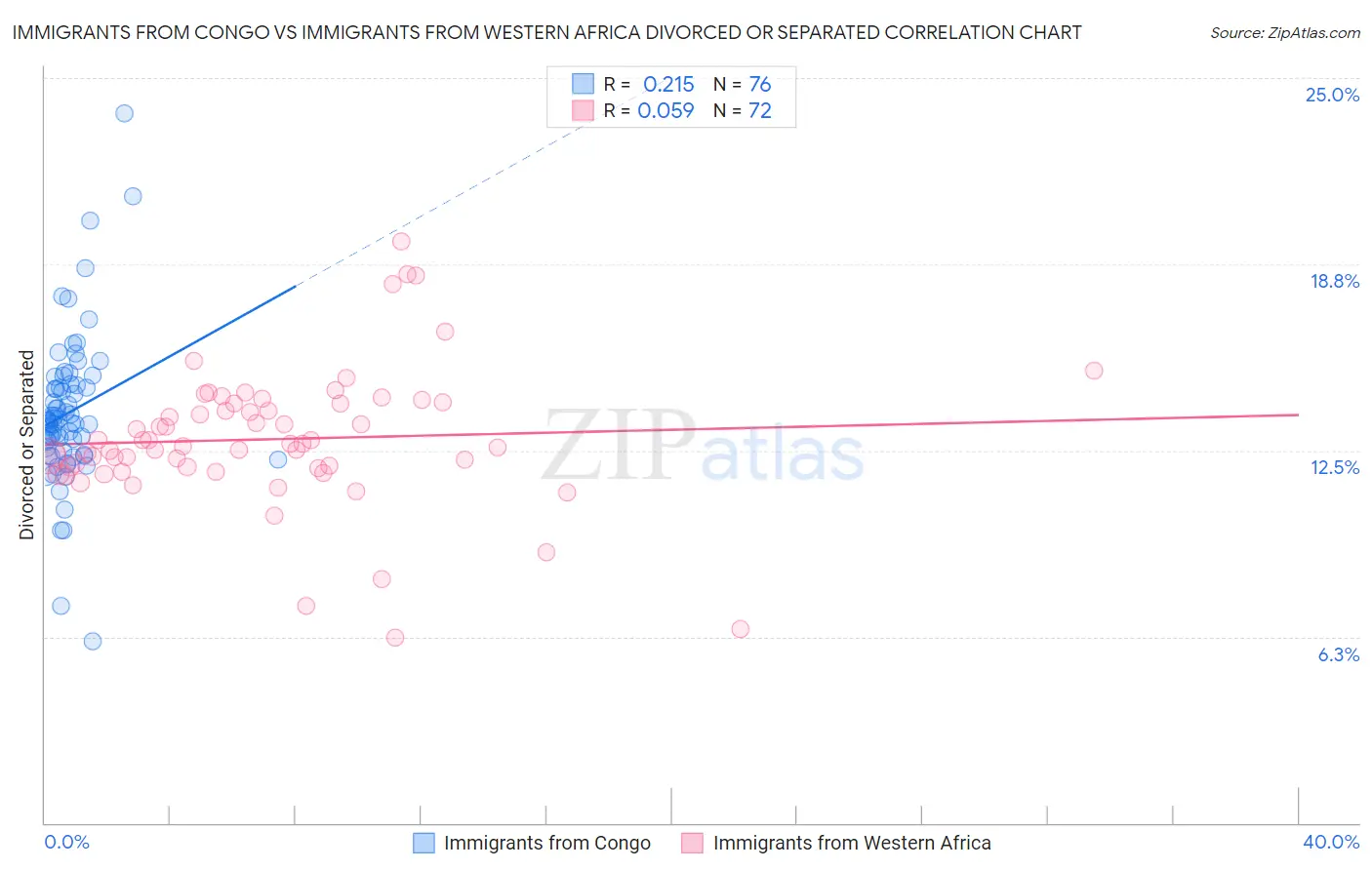 Immigrants from Congo vs Immigrants from Western Africa Divorced or Separated