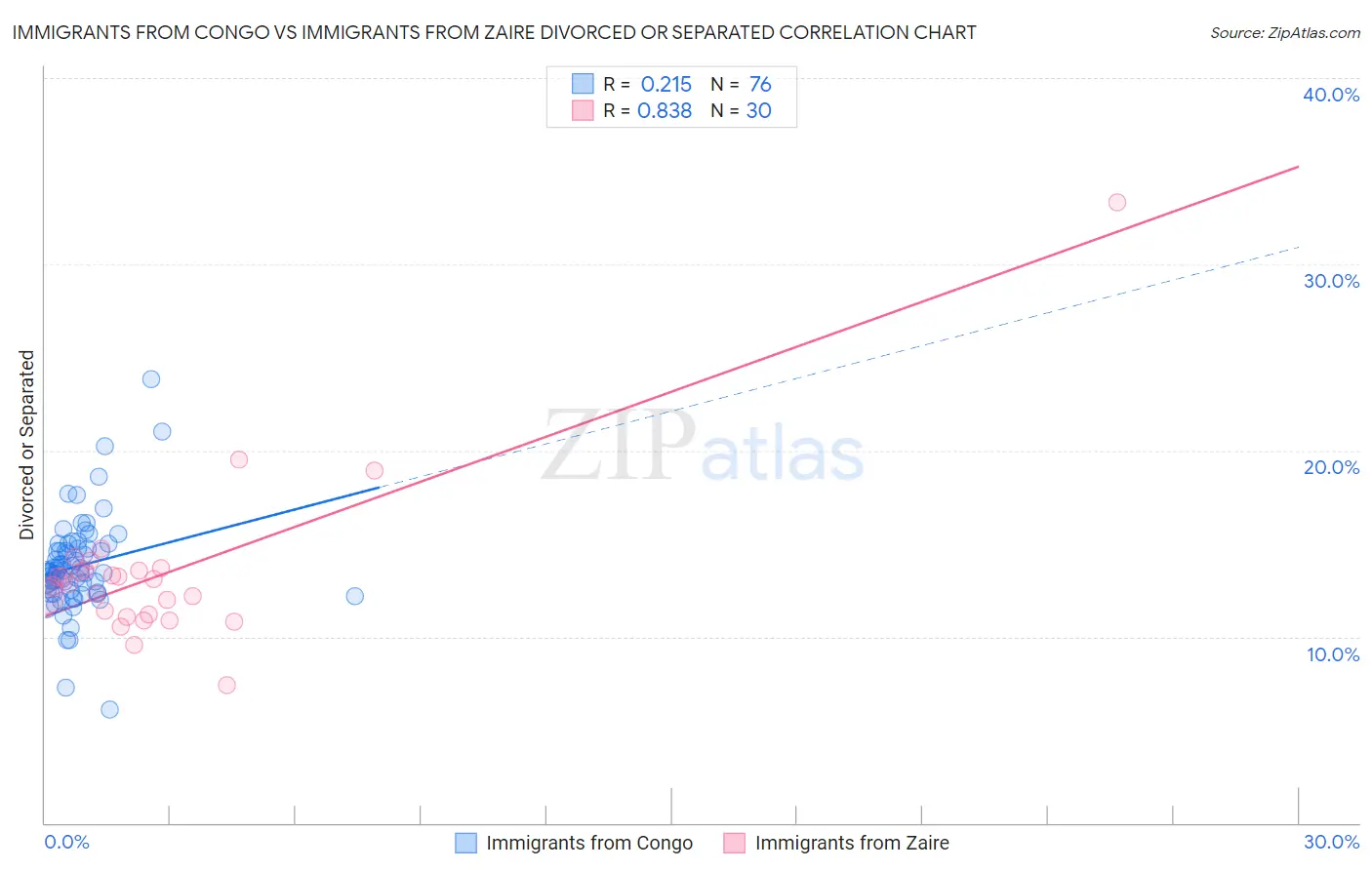 Immigrants from Congo vs Immigrants from Zaire Divorced or Separated