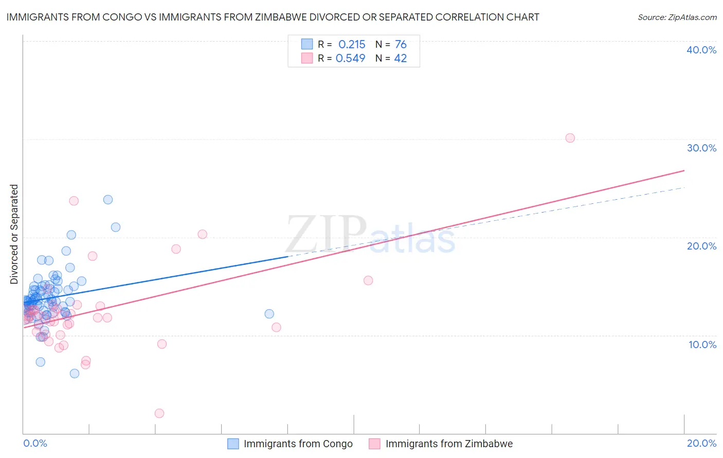 Immigrants from Congo vs Immigrants from Zimbabwe Divorced or Separated
