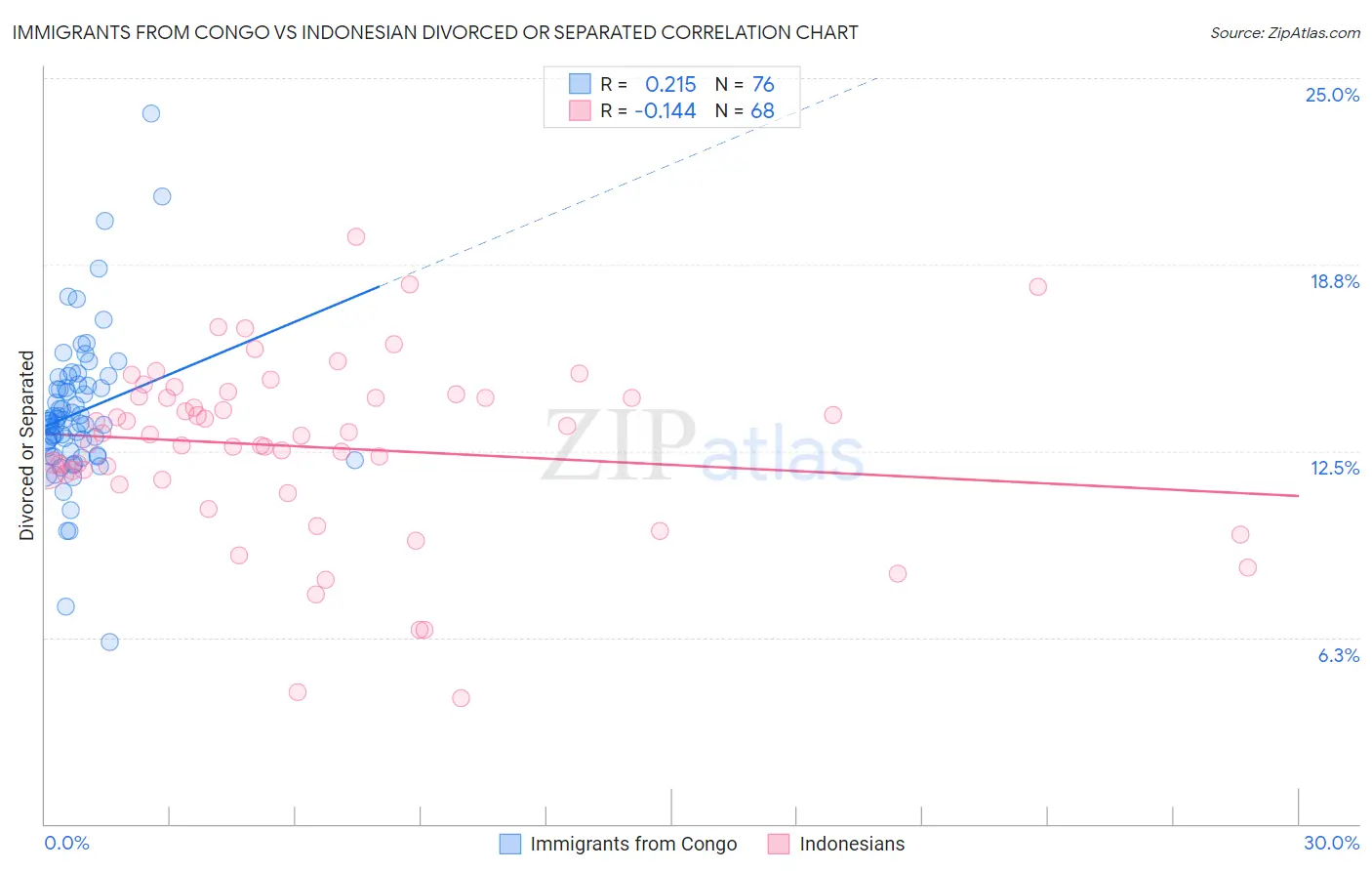 Immigrants from Congo vs Indonesian Divorced or Separated