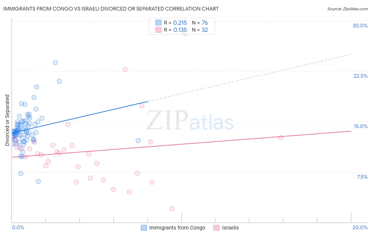 Immigrants from Congo vs Israeli Divorced or Separated