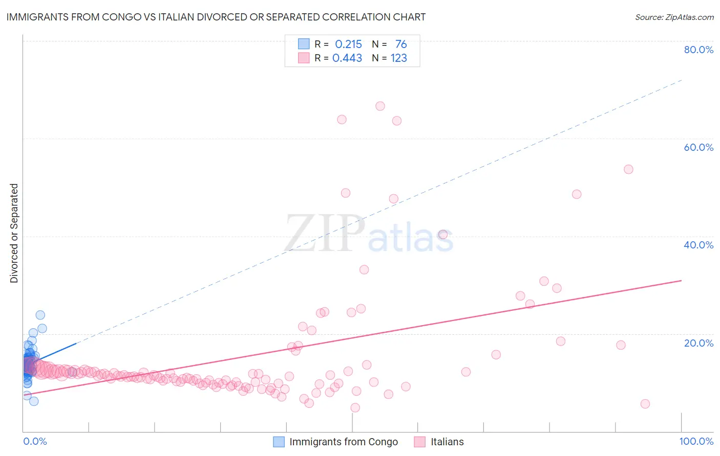 Immigrants from Congo vs Italian Divorced or Separated