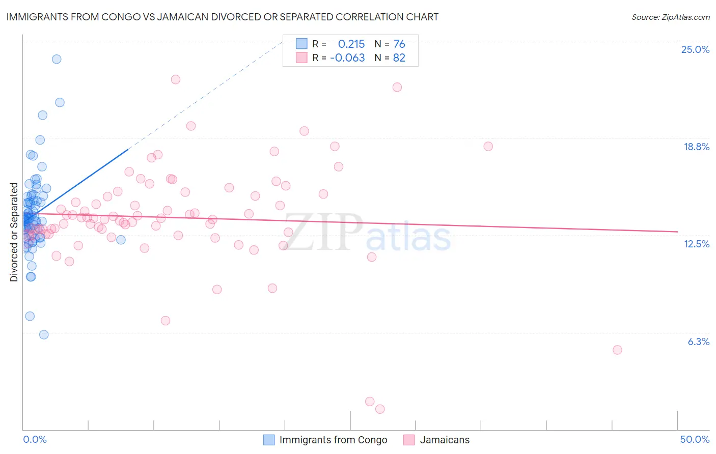 Immigrants from Congo vs Jamaican Divorced or Separated