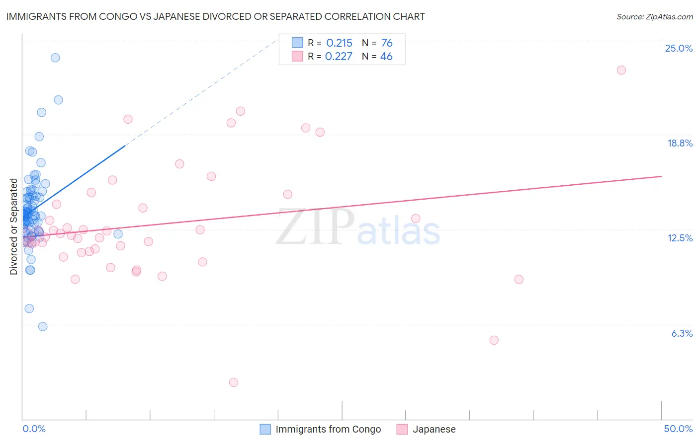 Immigrants from Congo vs Japanese Divorced or Separated