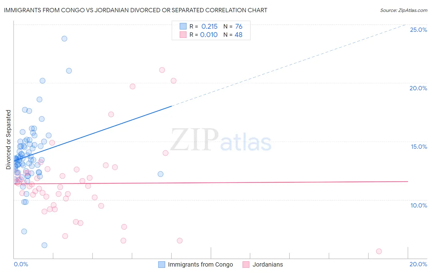 Immigrants from Congo vs Jordanian Divorced or Separated