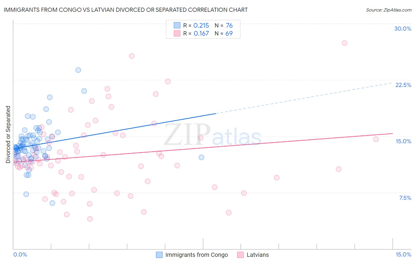 Immigrants from Congo vs Latvian Divorced or Separated