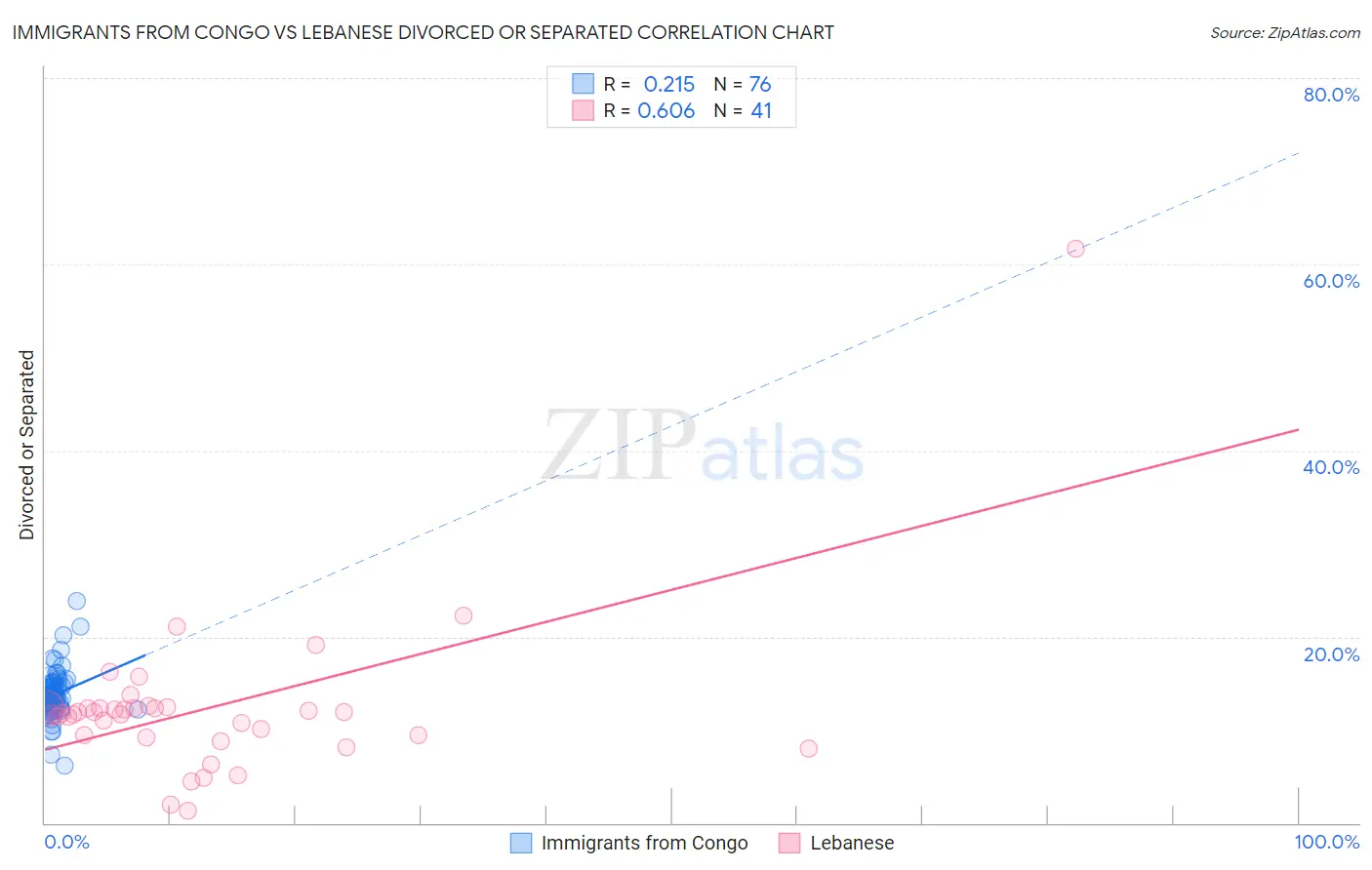 Immigrants from Congo vs Lebanese Divorced or Separated