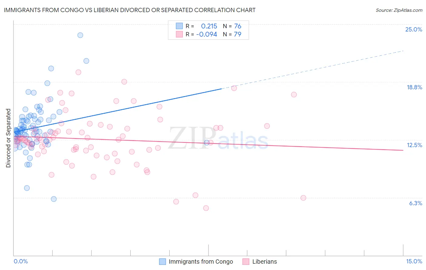 Immigrants from Congo vs Liberian Divorced or Separated