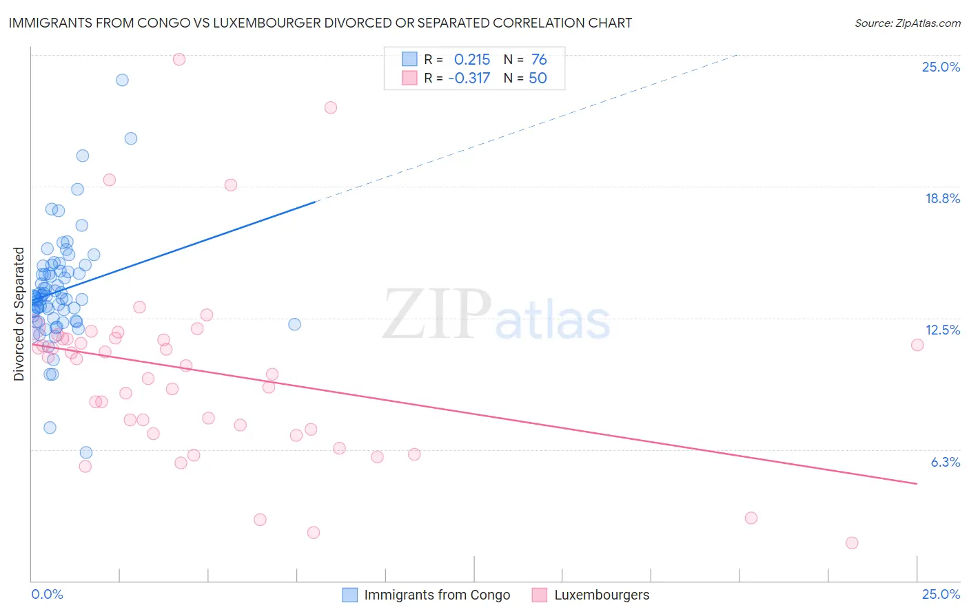 Immigrants from Congo vs Luxembourger Divorced or Separated