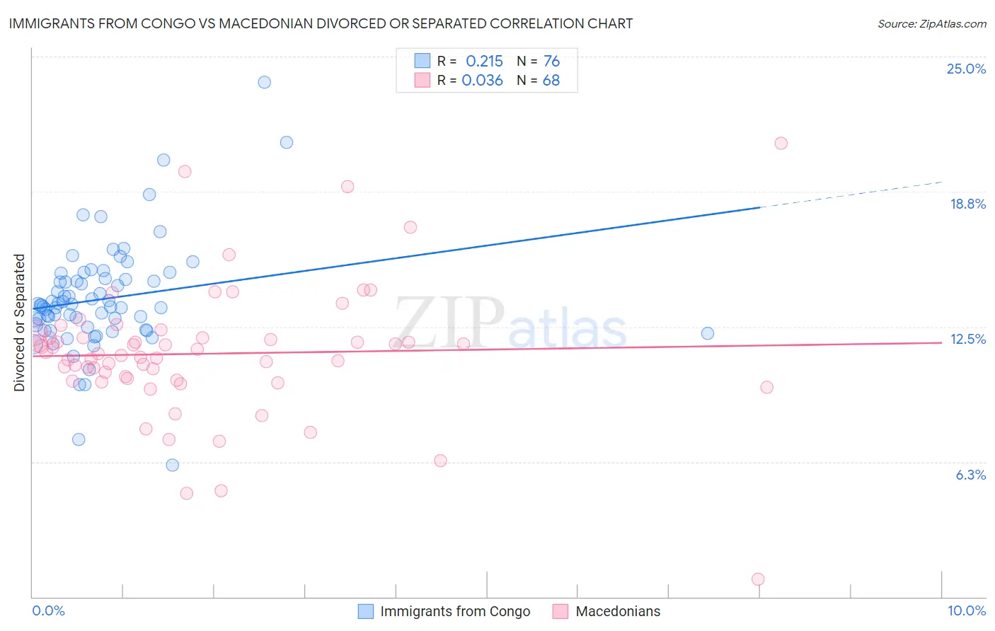 Immigrants from Congo vs Macedonian Divorced or Separated