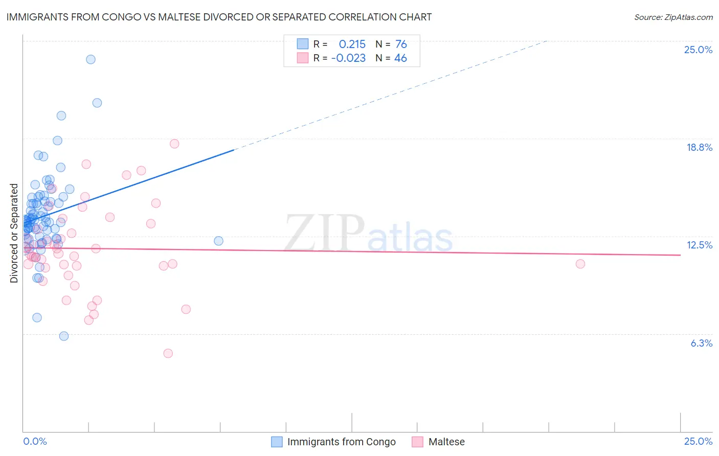 Immigrants from Congo vs Maltese Divorced or Separated