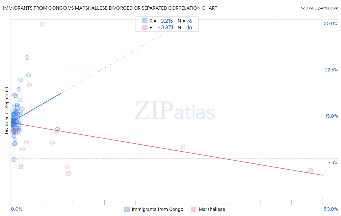 Immigrants from Congo vs Marshallese Divorced or Separated