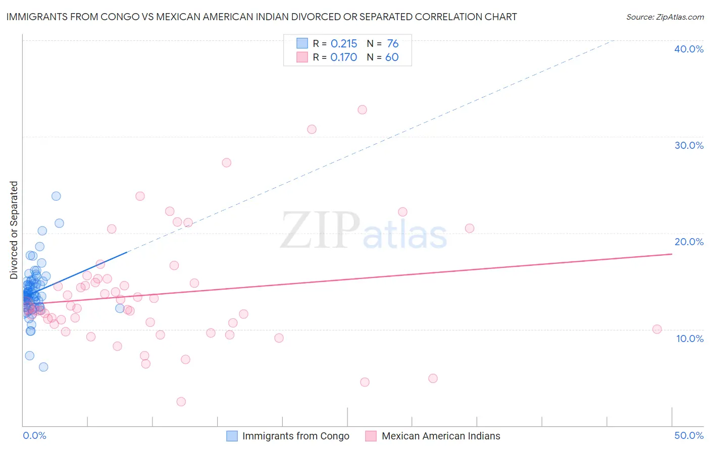 Immigrants from Congo vs Mexican American Indian Divorced or Separated