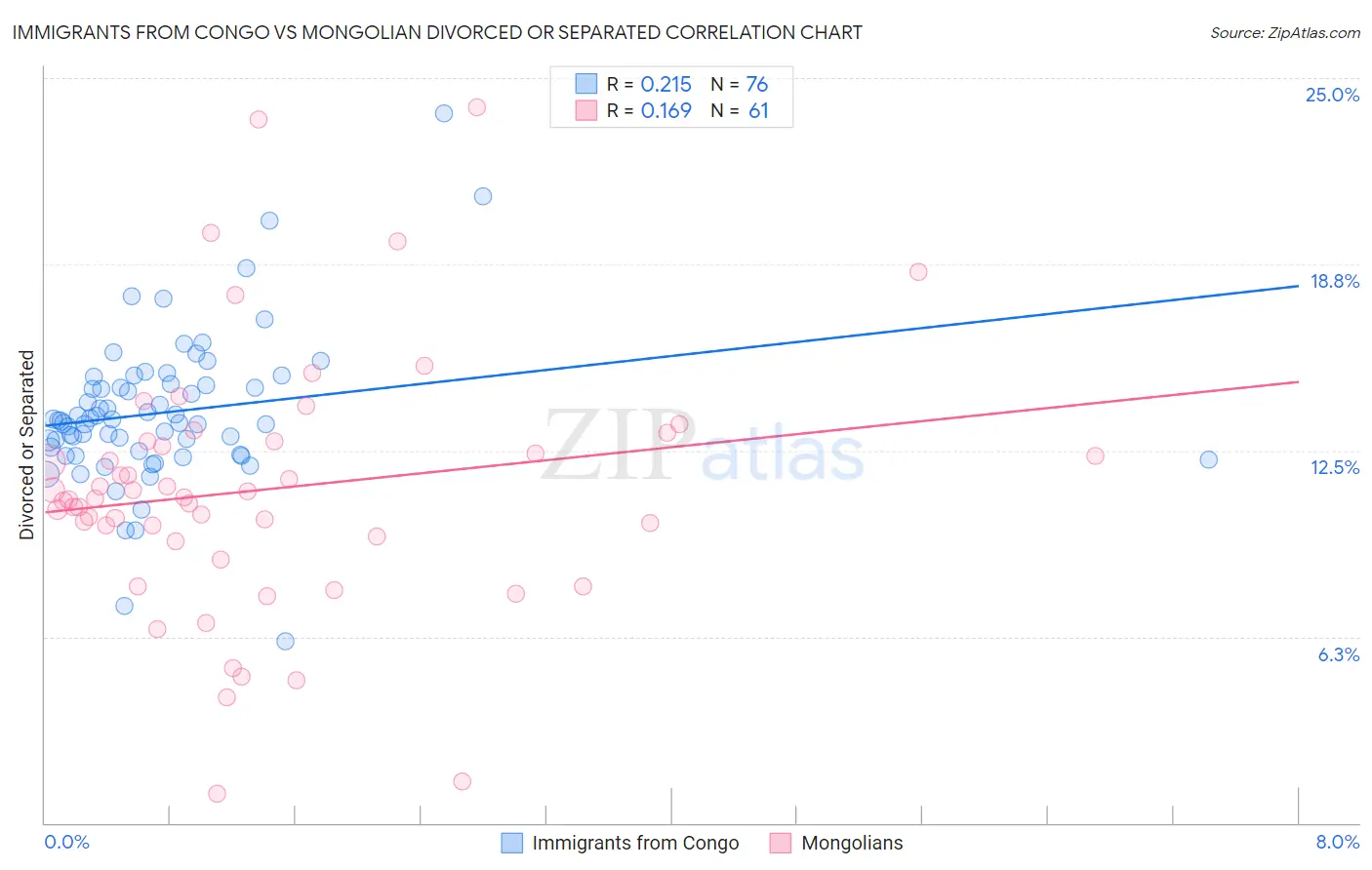 Immigrants from Congo vs Mongolian Divorced or Separated
