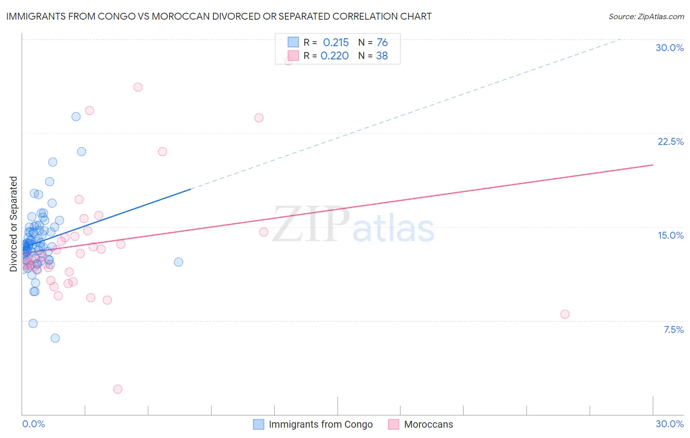 Immigrants from Congo vs Moroccan Divorced or Separated