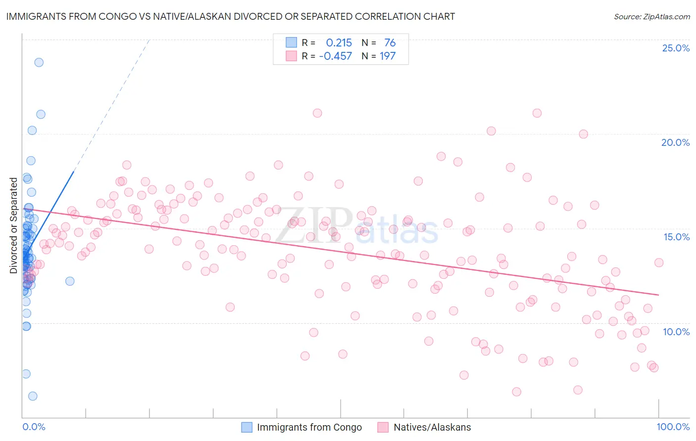 Immigrants from Congo vs Native/Alaskan Divorced or Separated