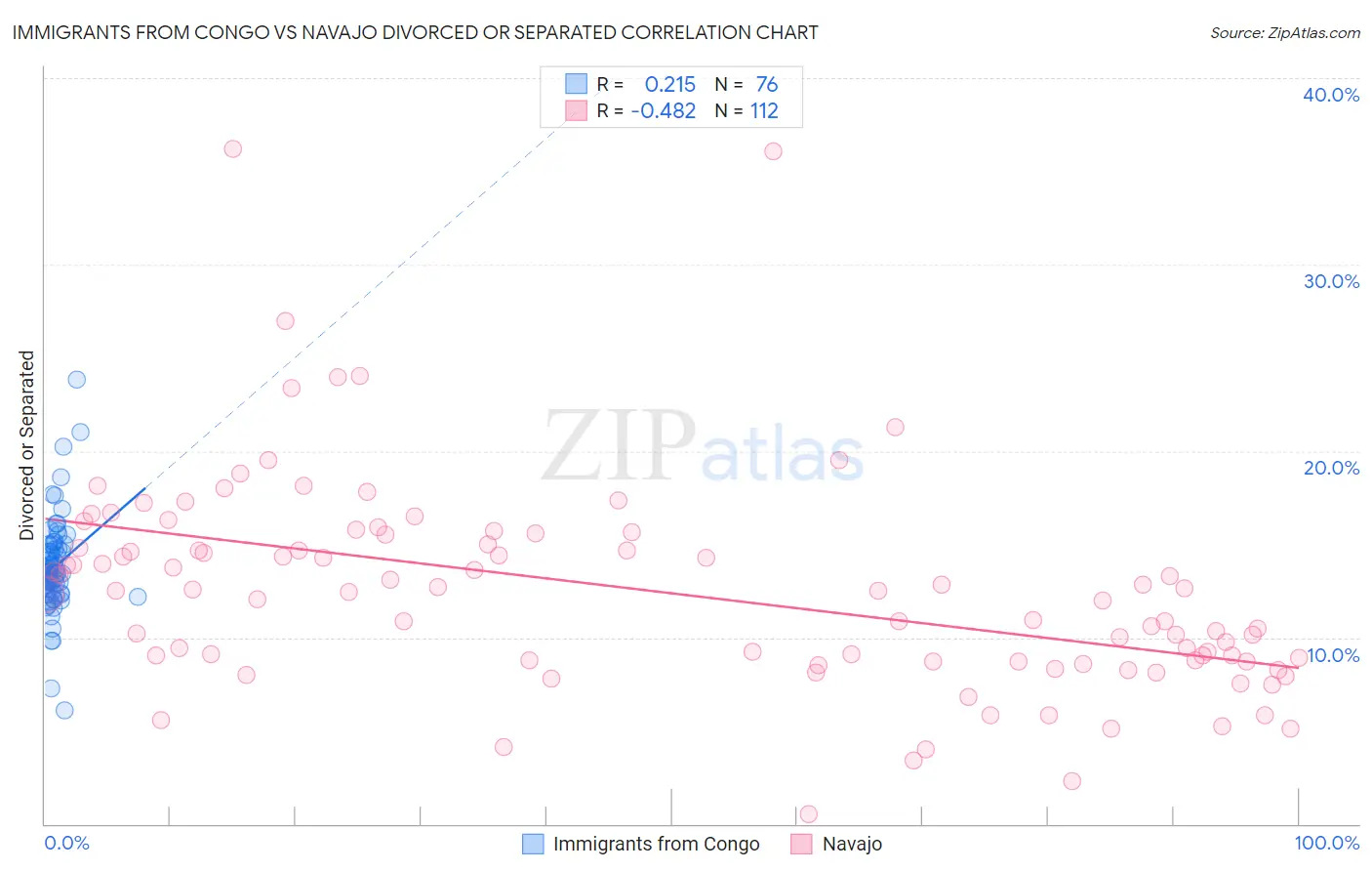 Immigrants from Congo vs Navajo Divorced or Separated
