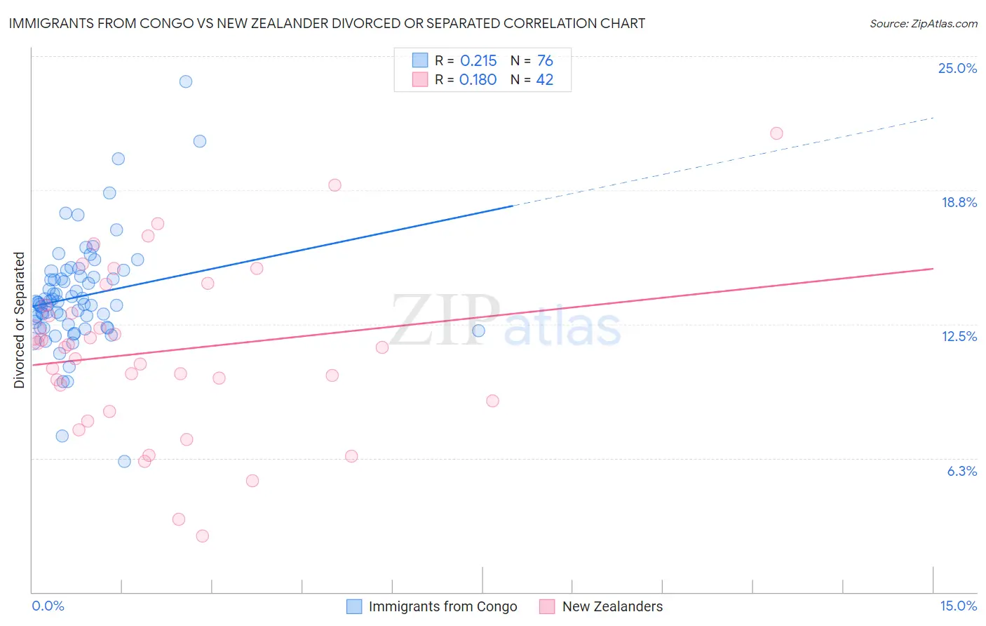 Immigrants from Congo vs New Zealander Divorced or Separated
