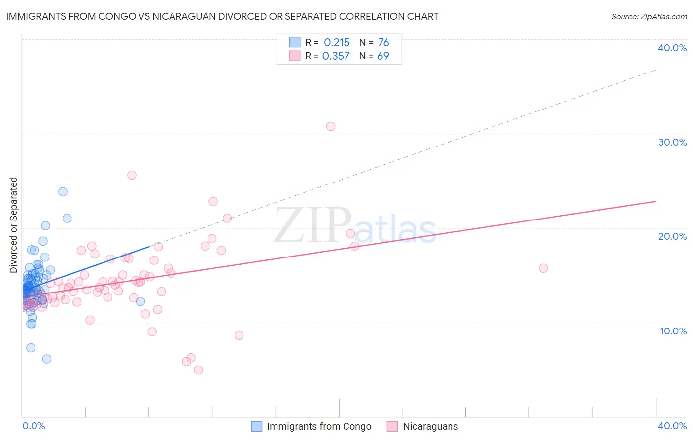 Immigrants from Congo vs Nicaraguan Divorced or Separated