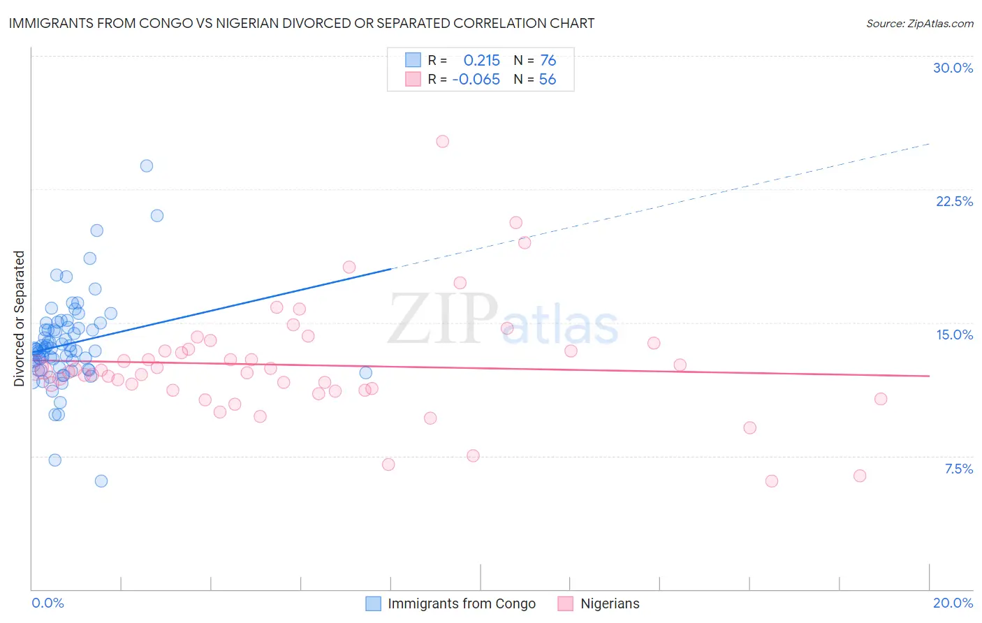 Immigrants from Congo vs Nigerian Divorced or Separated