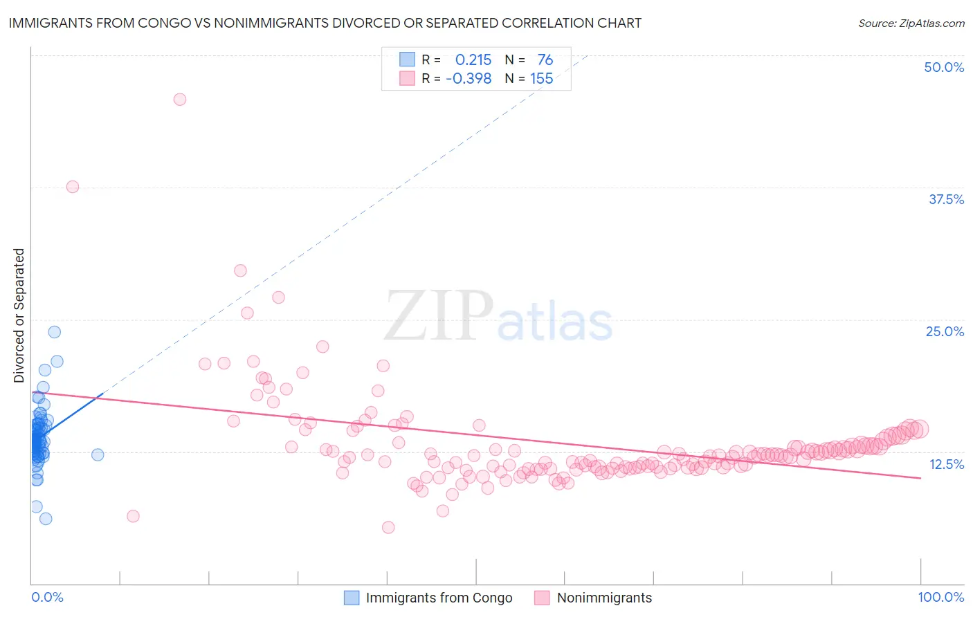 Immigrants from Congo vs Nonimmigrants Divorced or Separated