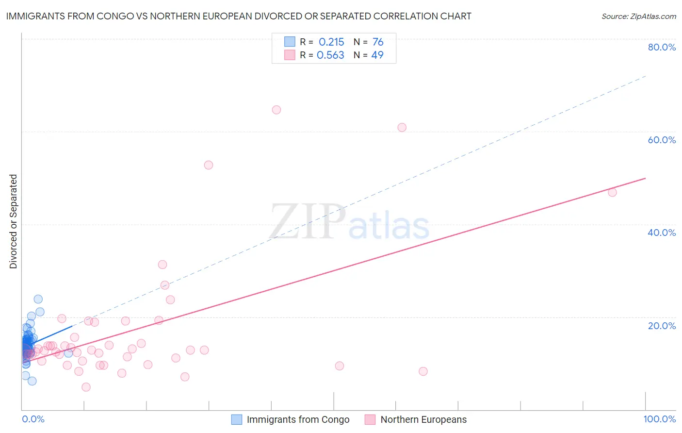 Immigrants from Congo vs Northern European Divorced or Separated