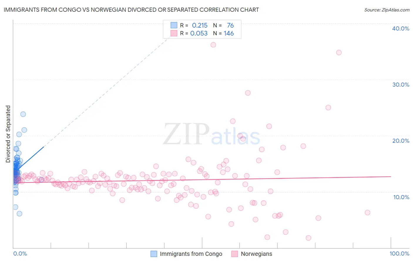 Immigrants from Congo vs Norwegian Divorced or Separated